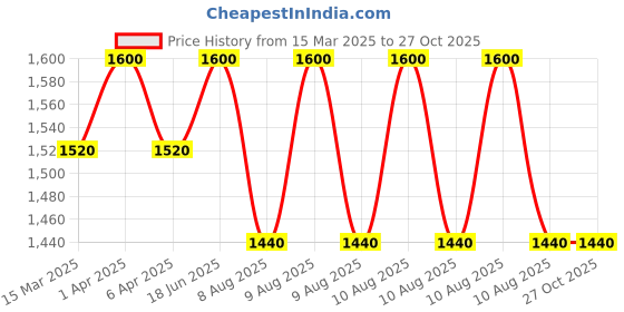 myntra.com COSA NOSTRAA Men Gold Toned Ganapati Lapel Pin Brooch cosa nostraa Price History Graph from 15 Mar 2025 to 26 Oct 2025