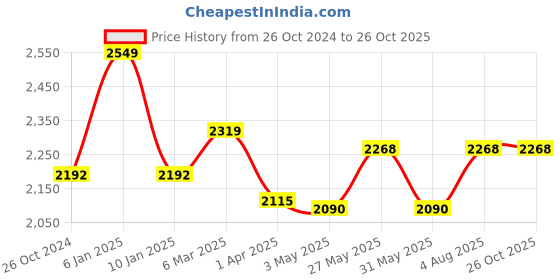 myntra.com COSA NOSTRAA Men Gold-Toned Lion-King Brooch cosa nostraa Price History Graph from 26 Oct 2024 to 26 Oct 2025