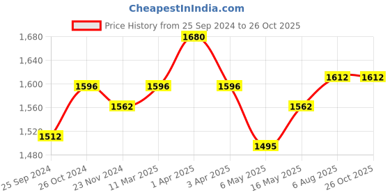 myntra.com COSA NOSTRAA Men Gold-Toned Lord Ganesha Statement Brooch cosa nostraa Price History Graph from 25 Sep 2024 to 25 Oct 2025
