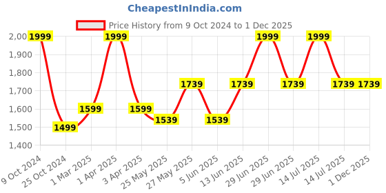 myntra.com COSA NOSTRAA Men Gold-Toned Pegasus Collar Tips Accessory Gift Set cosa nostraa Price History Graph from 9 Oct 2024 to 30 Nov 2025