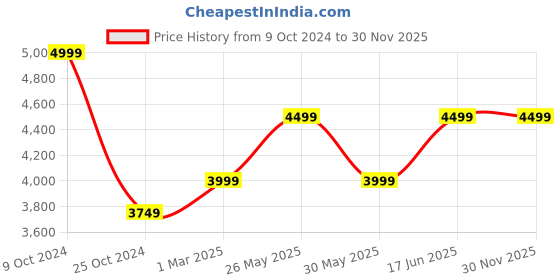 myntra.com COSA NOSTRAA Men Gold-Toned Poseidon Gift Set cosa nostraa Price History Graph from 9 Oct 2024 to 30 Nov 2025