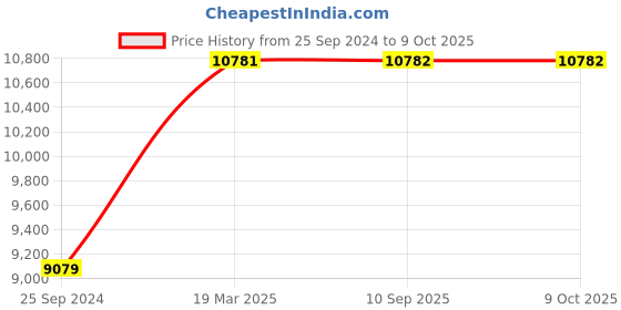 myntra.com COSA NOSTRAA Men Gold-Toned Set of 13 The Lion-King Buttons cosa nostraa Price History Graph from 25 Sep 2024 to 8 Oct 2025