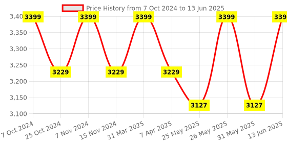myntra.com COSA NOSTRAA Men Gold-Toned Set of 7 The Lion of Judah Buttons cosa nostraa Price History Graph from 7 Oct 2024 to 13 Jun 2025