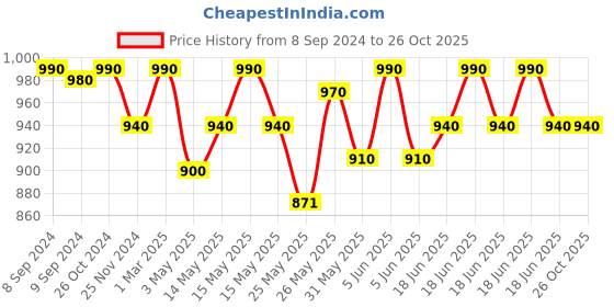 myntra.com COSA NOSTRAA Men Gold-Toned Side Lion-Shaped Lapel Pin cosa nostraa Price History Graph from 8 Sep 2024 to 26 Oct 2025