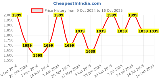 myntra.com COSA NOSTRAA Men Gold-Toned Stallion Collar Tips Accessory Gift Set cosa nostraa Price History Graph from 9 Oct 2024 to 15 Oct 2025