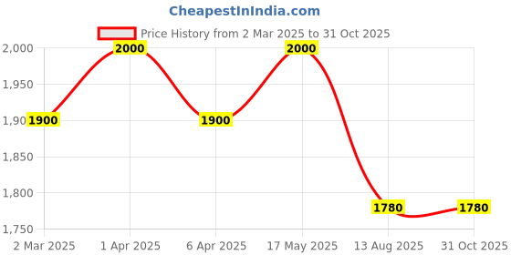 myntra.com COSA NOSTRAA Men Gold Toned Stride of Valor Tiger Brooch cosa nostraa Price History Graph from 2 Mar 2025 to 30 Oct 2025