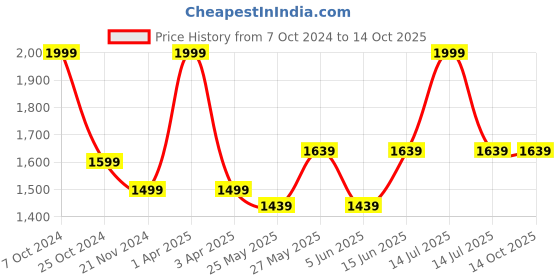 myntra.com COSA NOSTRAA Men Gold-Toned Sui Generis Collar Tips Accessory Gift Set cosa nostraa Price History Graph from 7 Oct 2024 to 14 Oct 2025