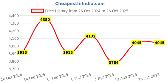myntra.com COSA NOSTRAA Men Gold-Toned The Lion Of Judah Kalangi cosa nostraa Price History Graph from 26 Oct 2024 to 26 Oct 2025