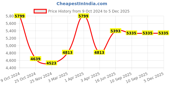 myntra.com COSA NOSTRAA Men Gold-Toned The Lionheart Accessory Gift Set cosa nostraa Price History Graph from 9 Oct 2024 to 5 Dec 2025