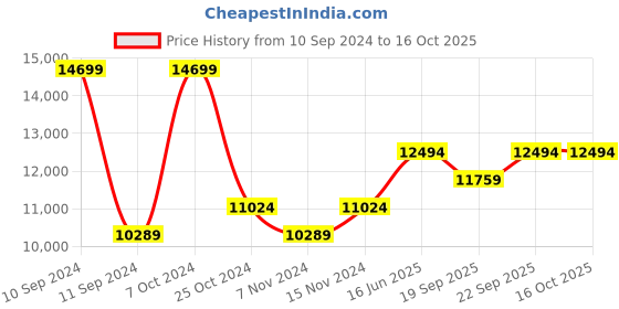 myntra.com COSA NOSTRAA Men Gold-Toned The Mustang-Timed Accessory Gift Set cosa nostraa Price History Graph from 10 Sep 2024 to 15 Oct 2025