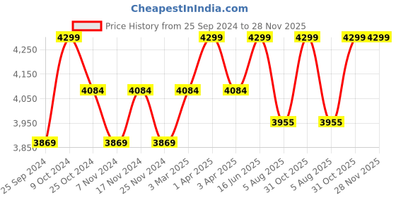 myntra.com COSA NOSTRAA Men Gold-Toned The Royal Majesty Accessory Gift Set cosa nostraa Price History Graph from 25 Sep 2024 to 28 Nov 2025