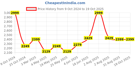 myntra.com COSA NOSTRAA Men Gold-Toned The Wizard Accessory Gift Set cosa nostraa Price History Graph from 9 Oct 2024 to 17 Oct 2025