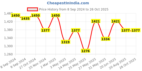 myntra.com COSA NOSTRAA Men Lotus Lapel Pin Brooch cosa nostraa Price History Graph from 8 Sep 2024 to 26 Oct 2025