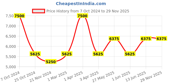 myntra.com COSA NOSTRAA Men Metallic Accessory Gift Set cosa nostraa Price History Graph from 7 Oct 2024 to 28 Nov 2025