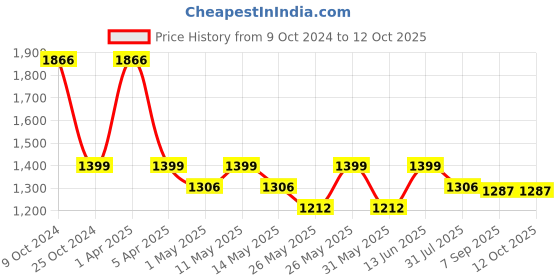 myntra.com COSA NOSTRAA Men Metallic Engraved Elephant Cufflinks cosa nostraa Price History Graph from 9 Oct 2024 to 12 Oct 2025