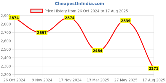 myntra.com COSA NOSTRAA Men Metallic Royal Bengal Tiger Brooch cosa nostraa Price History Graph from 26 Oct 2024 to 17 Aug 2025
