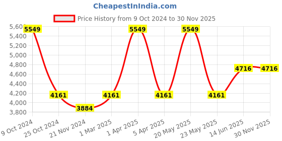 myntra.com COSA NOSTRAA Men Metallic-Toned Accessory Gift Set cosa nostraa Price History Graph from 9 Oct 2024 to 30 Nov 2025