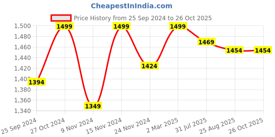 myntra.com COSA NOSTRAA Men Metallic-Toned The Holy Roman Emperor Crown Lapel Pin cosa nostraa Price History Graph from 25 Sep 2024 to 26 Oct 2025