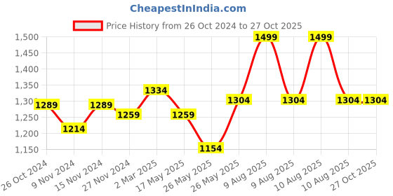 myntra.com COSA NOSTRAA Men Metallic-Toned Vivacious Phoenix lapel pin cosa nostraa Price History Graph from 26 Oct 2024 to 26 Oct 2025