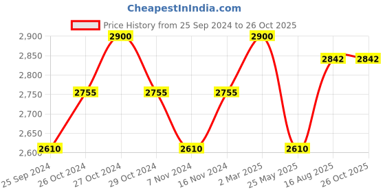myntra.com COSA NOSTRAA Men Om Namah Shivaye Brooch cosa nostraa Price History Graph from 25 Sep 2024 to 25 Oct 2025