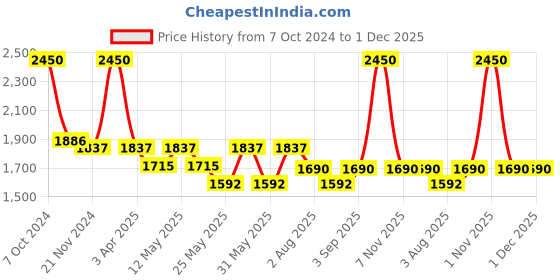 myntra.com COSA NOSTRAA Men Quirky Eternal Garden Cufflinks cosa nostraa Price History Graph from 7 Oct 2024 to 1 Dec 2025