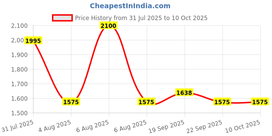 myntra.com COSA NOSTRAA Men Quirky Wings of Aureus Cufflink cosa nostraa Price History Graph from 31 Jul 2025 to 9 Oct 2025