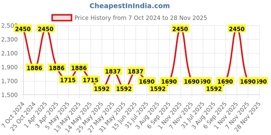 myntra.com COSA NOSTRAA Men Round Car Power Cufflinks cosa nostraa Price History Graph from 7 Oct 2024 to 27 Nov 2025