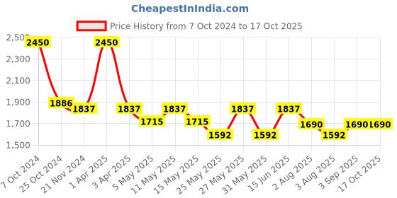myntra.com COSA NOSTRAA Men Round Dainty Butterfly Cufflinks cosa nostraa Price History Graph from 7 Oct 2024 to 15 Oct 2025