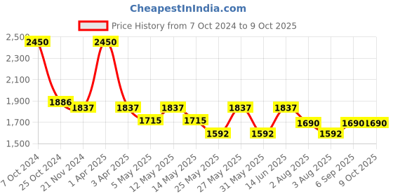 myntra.com COSA NOSTRAA Men Round Flying Wonder Cufflinks cosa nostraa Price History Graph from 7 Oct 2024 to 9 Oct 2025