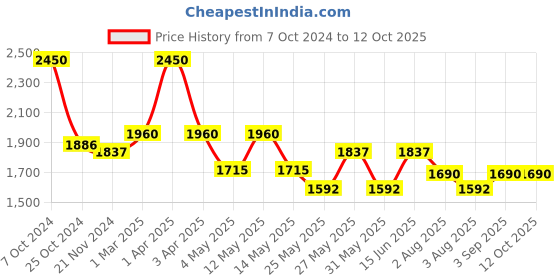 myntra.com COSA NOSTRAA Men Round Gold Biscuit Cufflinks cosa nostraa Price History Graph from 7 Oct 2024 to 11 Oct 2025