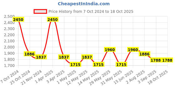 myntra.com COSA NOSTRAA Men Round KIng's Knight Cufflinks cosa nostraa Price History Graph from 7 Oct 2024 to 17 Oct 2025