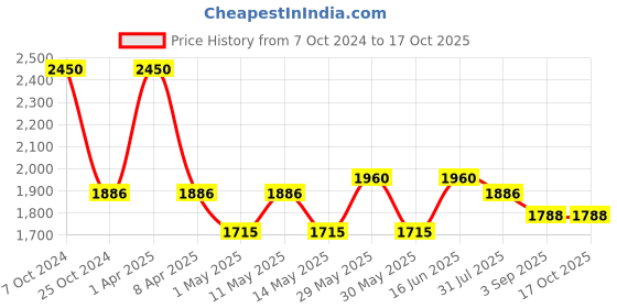 myntra.com COSA NOSTRAA Men Round Melange Lion's Mane Cufflinks cosa nostraa Price History Graph from 7 Oct 2024 to 16 Oct 2025