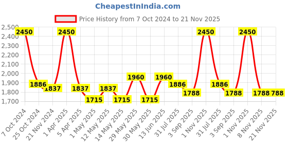 myntra.com COSA NOSTRAA Men Round Melange Lotus Magic Cufflinks cosa nostraa Price History Graph from 7 Oct 2024 to 21 Nov 2025