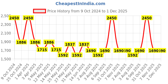 myntra.com COSA NOSTRAA Men Round Sunflower Glitter Cufflinks cosa nostraa Price History Graph from 9 Oct 2024 to 1 Dec 2025