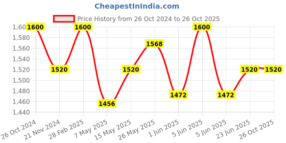 myntra.com COSA NOSTRAA Men Rudraksh Trishul Lapel Pin cosa nostraa Price History Graph from 26 Oct 2024 to 26 Oct 2025