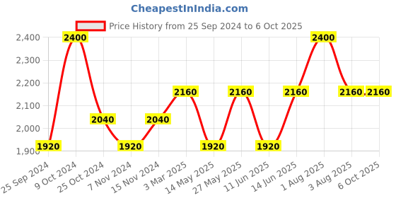 myntra.com COSA NOSTRAA Men Set Of 2 Aces Rule & Golfer Collar Tips Gift Set cosa nostraa Price History Graph from 25 Sep 2024 to 6 Oct 2025