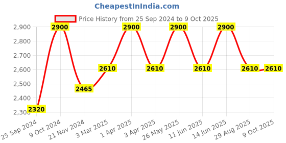 myntra.com COSA NOSTRAA Men Set Of 2 Aces Rule & Lotus Collar Tips Gift Set cosa nostraa Price History Graph from 25 Sep 2024 to 8 Oct 2025