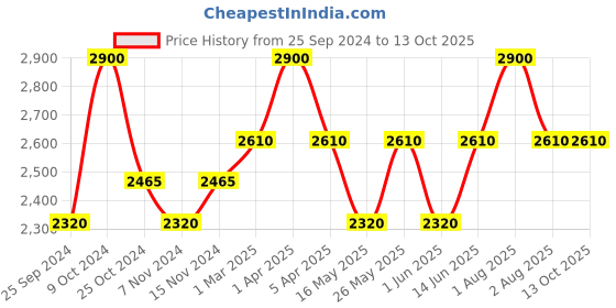 myntra.com COSA NOSTRAA Men Set Of 2 Aces Rule Collar Tips Gift Set cosa nostraa Price History Graph from 25 Sep 2024 to 13 Oct 2025
