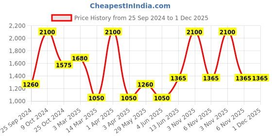 myntra.com COSA NOSTRAA Men Set of 2 Blooming Circle Lapel Pin Accessory Gift Set cosa nostraa Price History Graph from 25 Sep 2024 to 1 Dec 2025