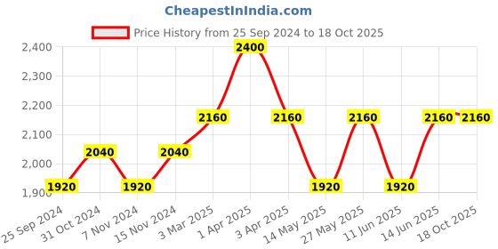 myntra.com COSA NOSTRAA Men Set Of 2 Floral Collar Tips Gift Set cosa nostraa Price History Graph from 25 Sep 2024 to 18 Oct 2025