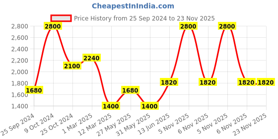 myntra.com COSA NOSTRAA Men Set Of 2 Peacock & Stag Lapel Pins Accessory Gift Set cosa nostraa Price History Graph from 25 Sep 2024 to 23 Nov 2025