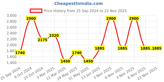 myntra.com COSA NOSTRAA Men Set of 2 Studded Cross & Sandstorm Lapel Pin Accessory Gift Set cosa nostraa Price History Graph from 25 Sep 2024 to 22 Nov 2025