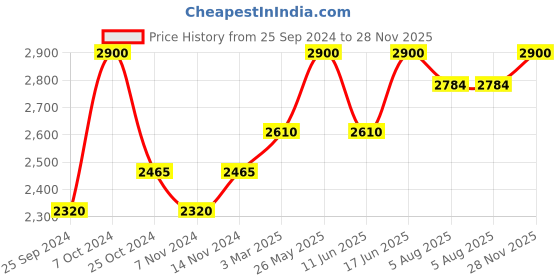 myntra.com COSA NOSTRAA Men Set Of 2 The Calm Chetaah Accessory Gift Set cosa nostraa Price History Graph from 25 Sep 2024 to 28 Nov 2025