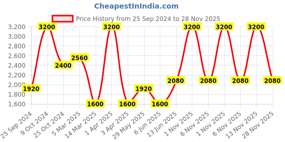 myntra.com COSA NOSTRAA Men Set of 2 The Floral Elegance Lapel Pin Accessory Gift Set cosa nostraa Price History Graph from 25 Sep 2024 to 28 Nov 2025