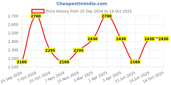 myntra.com COSA NOSTRAA Men Set Of 2 The Warrior Collar Tips Gift Set cosa nostraa Price History Graph from 25 Sep 2024 to 14 Oct 2025