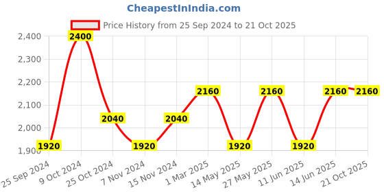 myntra.com COSA NOSTRAA Men Set Of 2 Tiger & Lion's Collar Tips Gift Set cosa nostraa Price History Graph from 25 Sep 2024 to 20 Oct 2025
