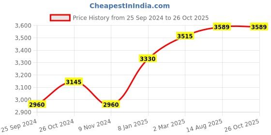 myntra.com COSA NOSTRAA Men Set Of 5 Floral Buttons cosa nostraa Price History Graph from 25 Sep 2024 to 26 Oct 2025