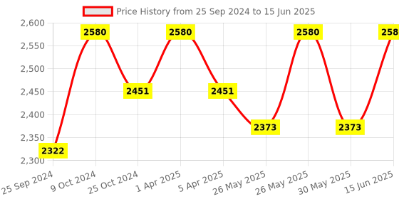 myntra.com COSA NOSTRAA Men Set Of 5 Gold-Toned The Knight Lion Shield Buttons cosa nostraa Price History Graph from 25 Sep 2024 to 15 Jun 2025