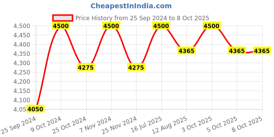 myntra.com COSA NOSTRAA Men Set Of 7 Calm Chetaah Suit/Sherwani Buttons cosa nostraa Price History Graph from 25 Sep 2024 to 8 Oct 2025