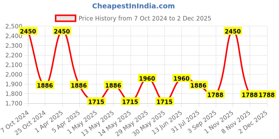 myntra.com COSA NOSTRAA Men Silver-Plated Textured Round Cufflinks cosa nostraa Price History Graph from 7 Oct 2024 to 1 Dec 2025